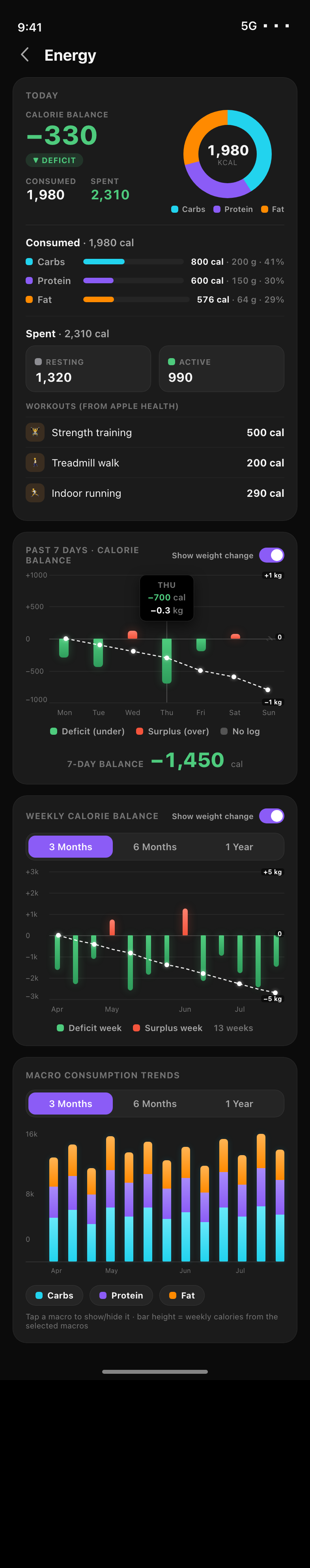 Energy dashboard showing a calorie-balance ring, macro breakdown, workouts from Apple Health, and multi-month calorie-balance and macro trend charts. Demo data.