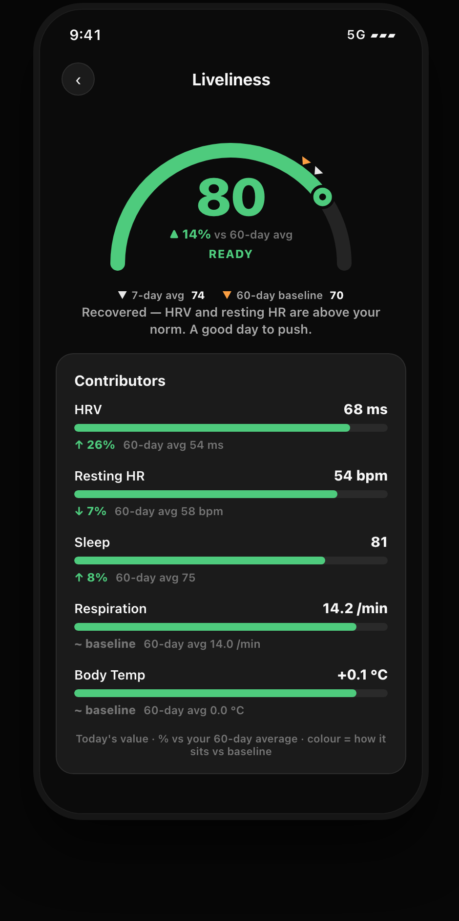 Sorir Liveliness screen: a readiness score of 80 against a 60-day personal baseline